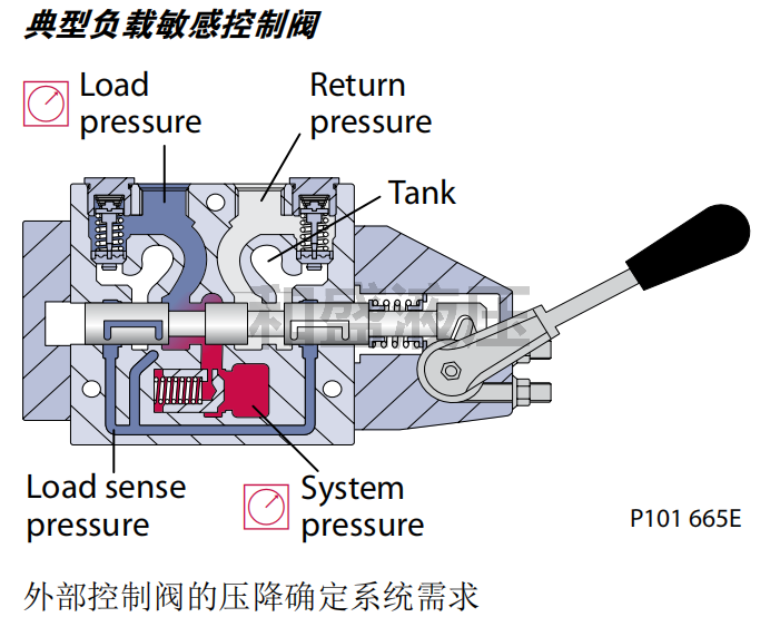 sauer danfoss萨奥丹佛斯液压油泵负载敏感控制工作(图1)