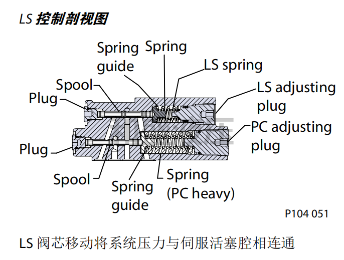 sauer danfoss萨奥丹佛斯液压油泵负载敏感控制工作(图2)